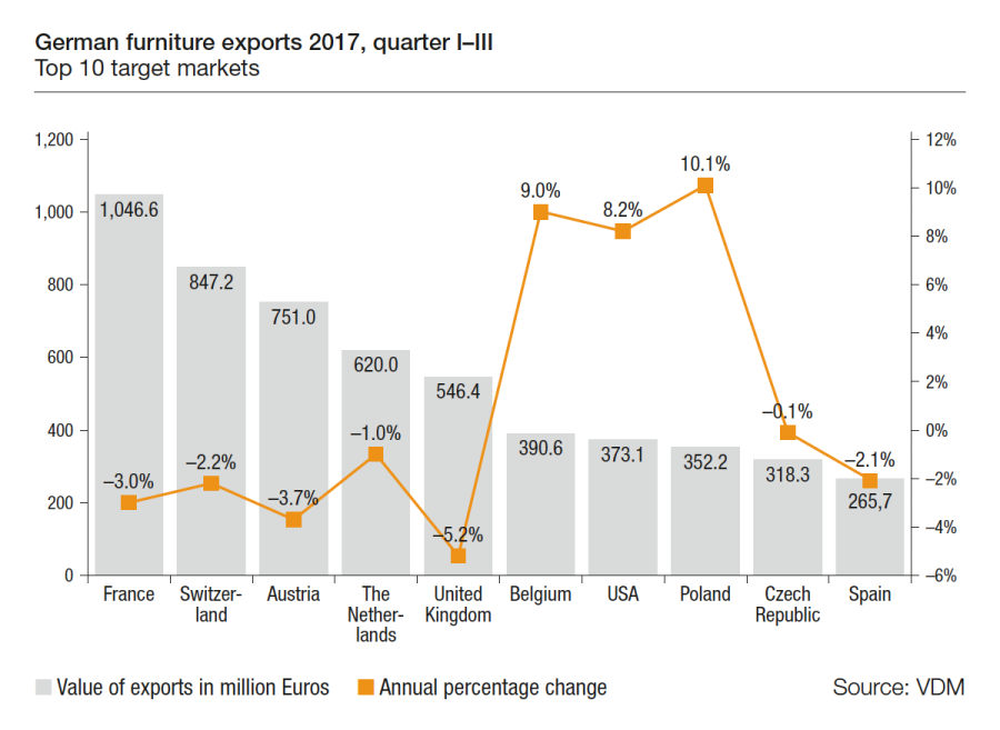 German furniture brands Statistics German furniture exports 2017